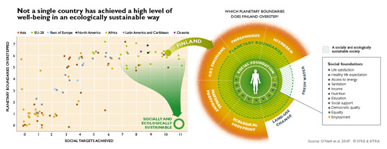 Graph 2 3 Not a single country has achieved a high level of well-being in an ecologically sustainable way